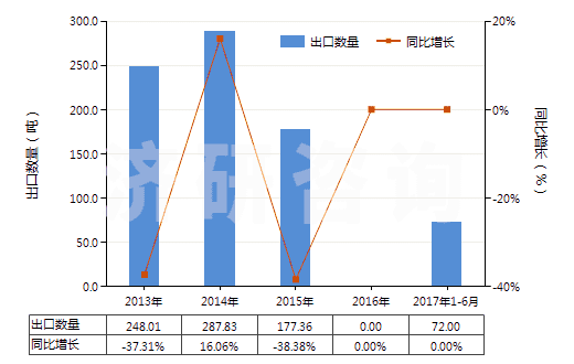 2013-2017年6月中國酚(HS27079910)出口量及增速統(tǒng)計 2013-2017年6月中國酚(HS27079910)出口量及增速統(tǒng)計